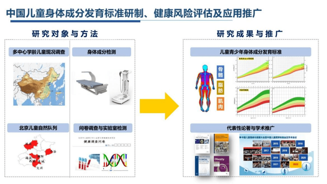 醫(yī)學(xué)科技創(chuàng)新引領(lǐng)兒童健康 身體成分發(fā)育標(biāo)準(zhǔn)的研制與信息系統(tǒng)集成服務(wù)